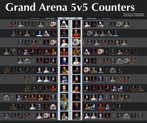 SWGoH 5v5 Grand Arena Counters - Best Counters | Gaming-fans.com