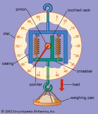 Spring balance | Precision, Accuracy, Calibration | Britannica