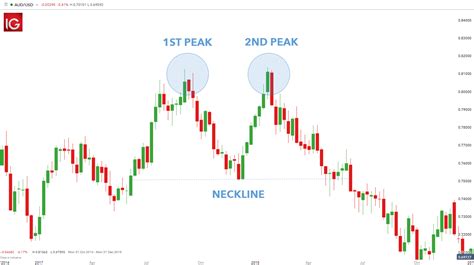 Double Top Pattern: A Forex Trader’s Guide