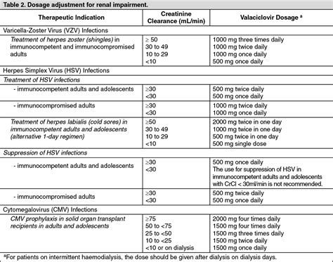 Valtrex Dosage/Direction for Use | MIMS Hong Kong