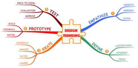 The 5 Steps of the Design Thinking Process: iMindMap mind map template | Biggerplate