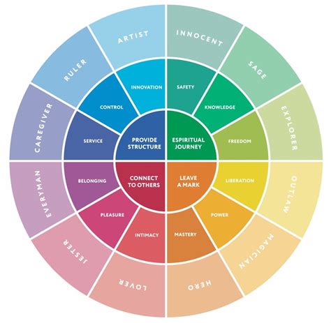 Exploring Carl Jung’s 12 Archetypes: A Holistic Approach to Self ...