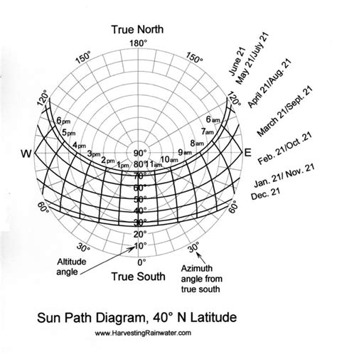 Sun Path Diagrams | 101 Diagrams