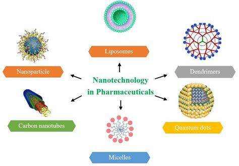 Nanotechnology in Pharmaceutical Science: A Concise Review - research journal