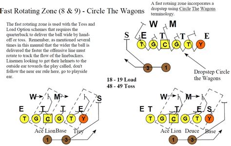 Primary Zone Blocking Schemes - Football Toolbox