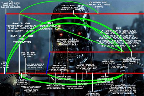 Terminator Genisys Timeline Theory by WeylandYutaniCorp on DeviantArt