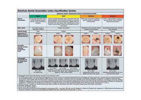 Dental Caries: An Update on Dental Trends and Therapy | University of the Pacific