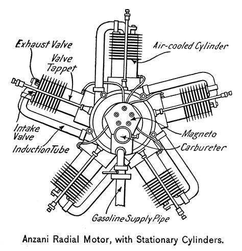 Anzani Radial Motor, with Stationary Cylinders | ClipArt ETC