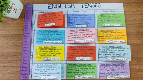 English Tenses l English Tenses chart - YouTube