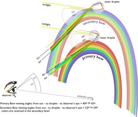 Rainbow Colors: Explore the Beauty and Science Behind the Phenomenon