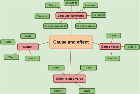 Cause and effect – key IELTS vocabulary - learn English,vocabulary,ielts,english