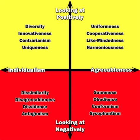 Influencing and Problem Solving for Leaders and Others Agreeableness ...