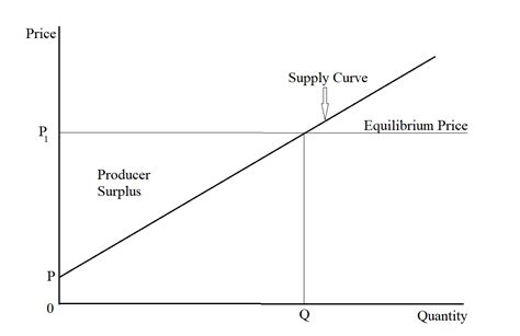 How to Calculate Producer Surplus.