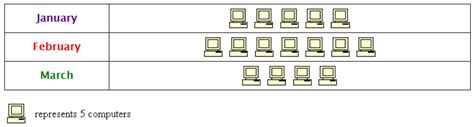 Statistics: Pictograms or Pictographs (solutions, examples, videos)