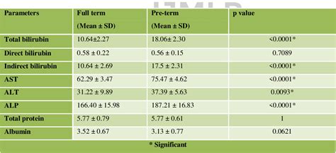 [PDF] SIGNIFICANCE OF LIVER FUNCTION TESTS IN PRETERM AND FULL TERM ...