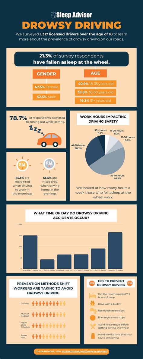 Drowsy Driving Statistics - 2024 Survey