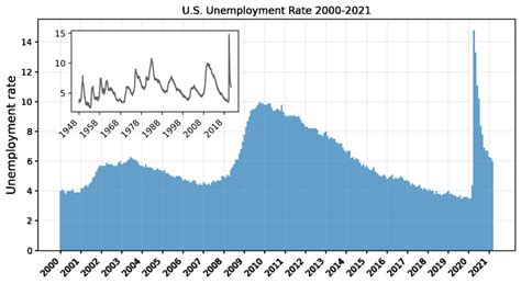 Monthly U.S. unemployment rate (%) from January 2000 to March 2021. The ...