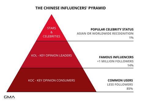 Why Is KOL Marketing All the Rage With Brands in China?