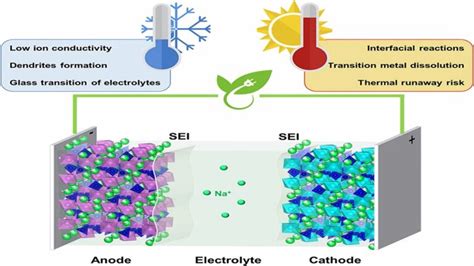 Sodium Ion Battery Breakthrough Can Revolutionize the Power Generation ...