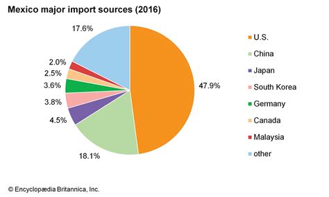 Mexico - Trade | Britannica