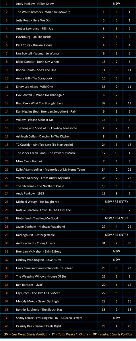 Charts 25/04/2022 – Country Radio Charts