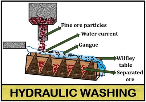 What is Concentration of Ore? Definition, Physical & Chemical Methods - Biology Reader