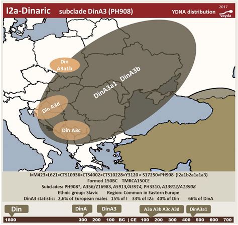 DinA3, subclade PH908 - Slavic haplogroup R1a and I2a-Dinaric/Slavic