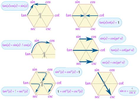 Magic Hexagon for Trig Identities Math Tutorials, Math Tricks, Math Help, Fun Math, Maths ...