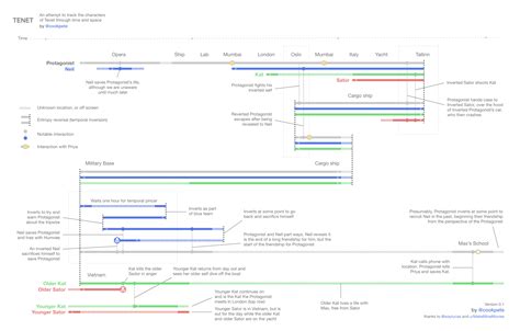 Tenet Timeline Diagram ~ Tenet Visual Timeline - 664-332 BC timeline ...