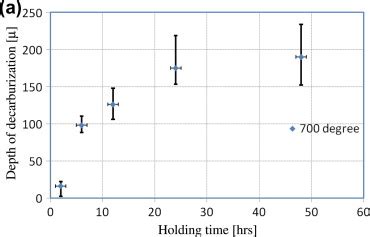 Depth of decarburization layer for sample groups with holding... | Download Scientific Diagram