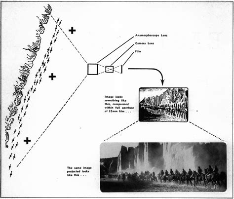 CinemaScope — What It Is; How It Works - The American Society of Cinematographers