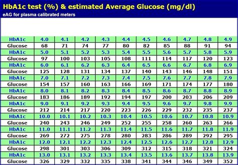 Hba1c Tabelle