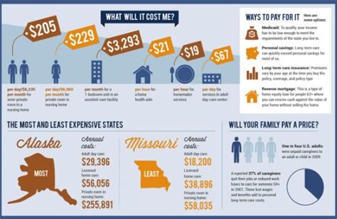 The Real Cost of Long-Term Care (INFOGRAPHIC) | HuffPost