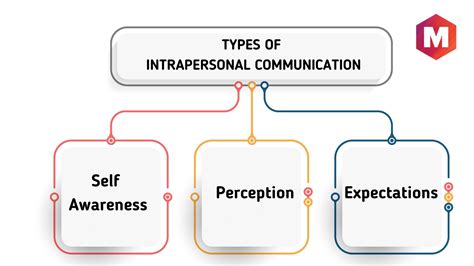 Intrapersonal Communication - Definition, Types and Forms | Marketing91