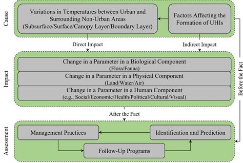 Schematic illustration of the process of assessing the impacts of UHI ...