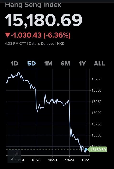 China’s Hang Seng index today : r/WallstreetVR