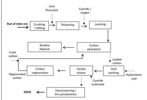 Gold Mining Process