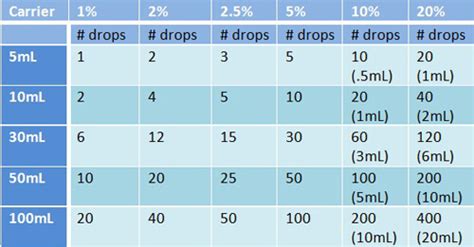 Blending Charts