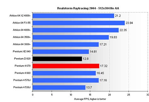 Review: Intel Pentium 4 670 and Pentium D 820 - CPU - HEXUS.net - Page 6