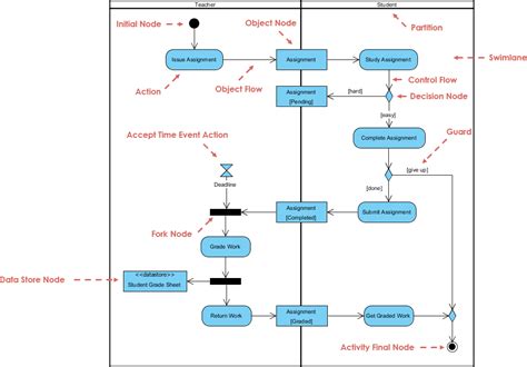 Activity Diagram Object Flow State Activity Diagram Sysml