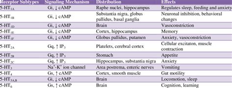 Serotonin receptors subtypes. | Download Table