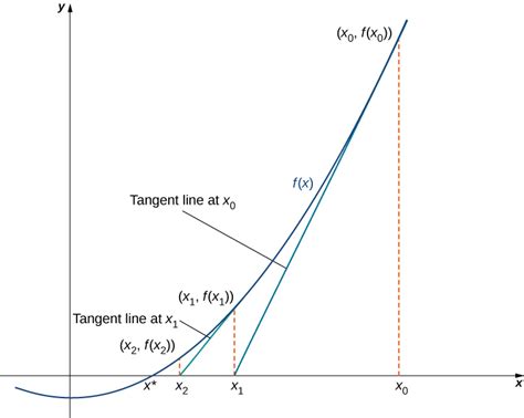 Newton Raphson Method to find root of any function