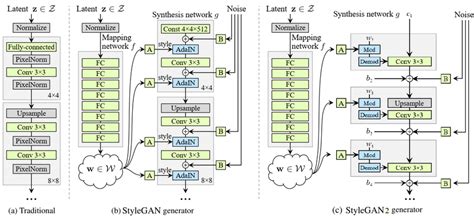 Comparison between a traditional GAN, StyleGAN and StyleGAN2 generator... | Download Scientific ...