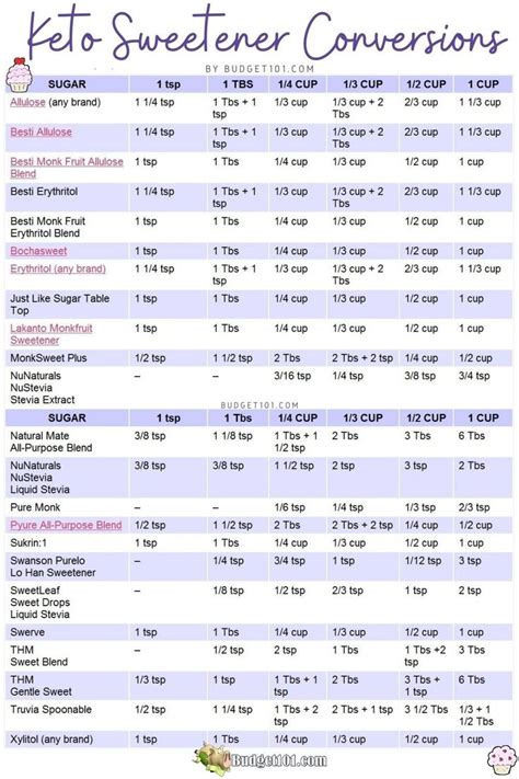 Sugar Equivalents & Keto Sweetener Conversion Chart - by Budget101 ...