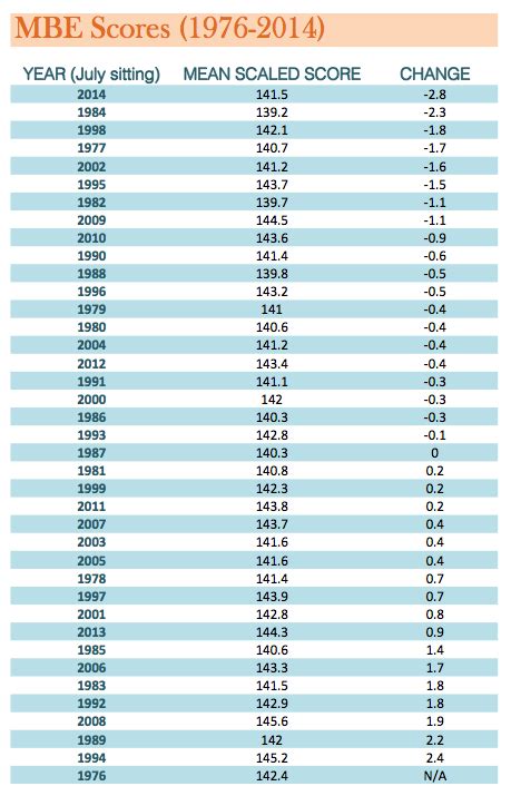 Law Schools Scrutinize Bar Exam After Record Drop in Scores | Lawdragon Campus