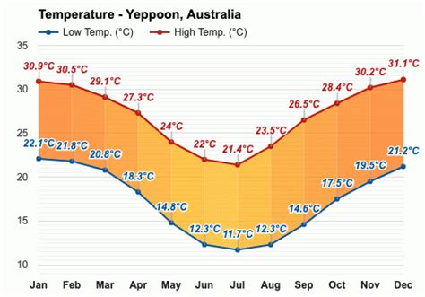 Yearly & Monthly weather - Yeppoon, Australia