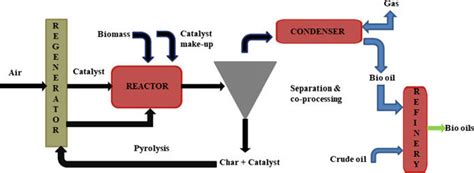 2 A schematic diagram of production of bio-oil using pyrolysis process | Download Scientific Diagram