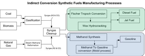 Synthetic fuel - Wikipedia