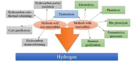 Hydrogen main production methods. | Download Scientific Diagram