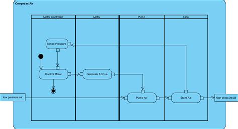 Sysml Activity Diagram Examples